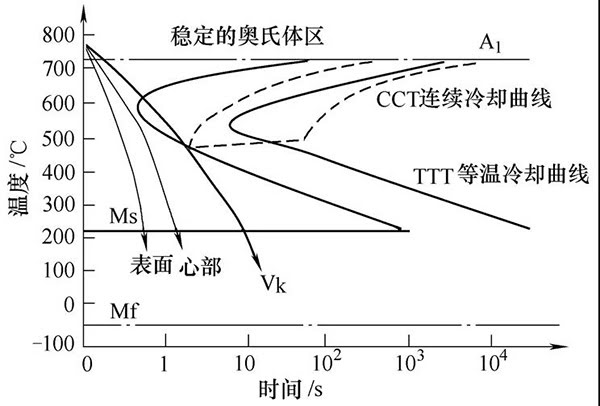 图2  共析碳钢TTT曲线与CCT曲线.jpg