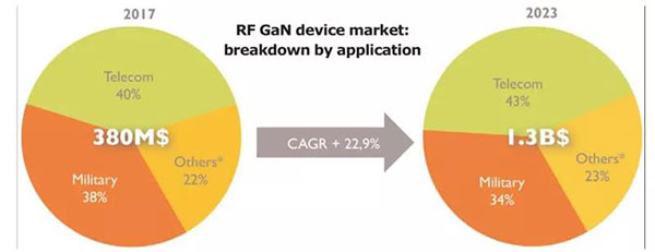 GaN RF 市场规模于 2023 年达到 13 亿美金.jpg