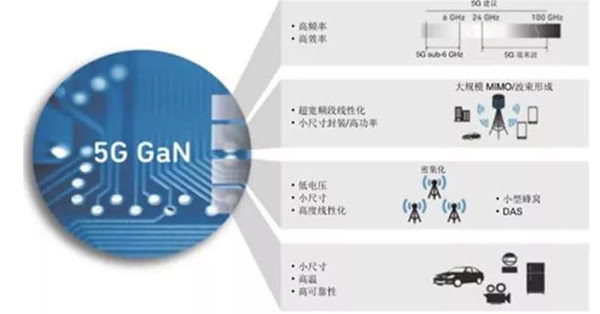 GaN 在 5G 时代应用广泛.jpg